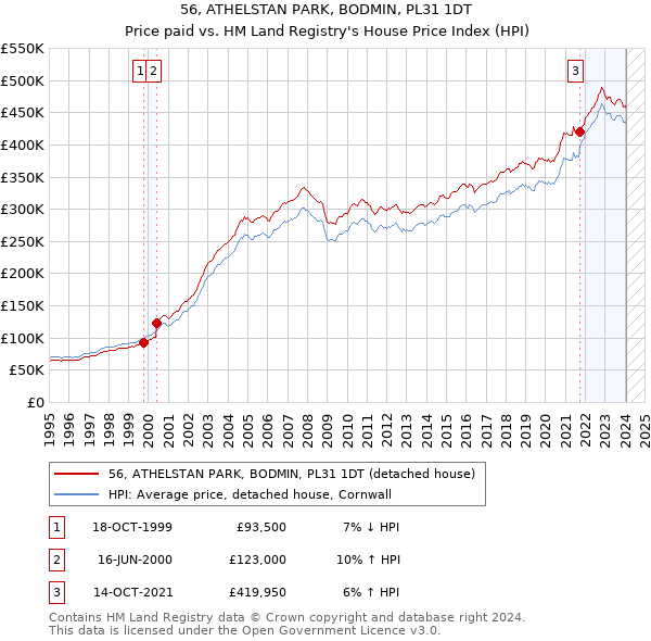 56, ATHELSTAN PARK, BODMIN, PL31 1DT: Price paid vs HM Land Registry's House Price Index