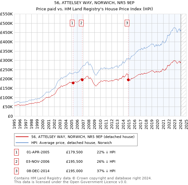 56, ATTELSEY WAY, NORWICH, NR5 9EP: Price paid vs HM Land Registry's House Price Index