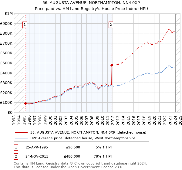56, AUGUSTA AVENUE, NORTHAMPTON, NN4 0XP: Price paid vs HM Land Registry's House Price Index
