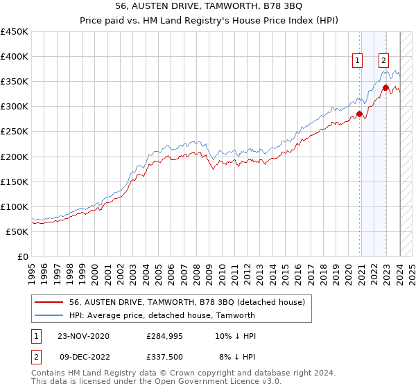 56, AUSTEN DRIVE, TAMWORTH, B78 3BQ: Price paid vs HM Land Registry's House Price Index