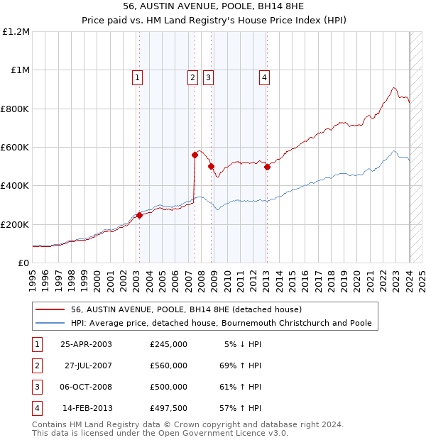 56, AUSTIN AVENUE, POOLE, BH14 8HE: Price paid vs HM Land Registry's House Price Index