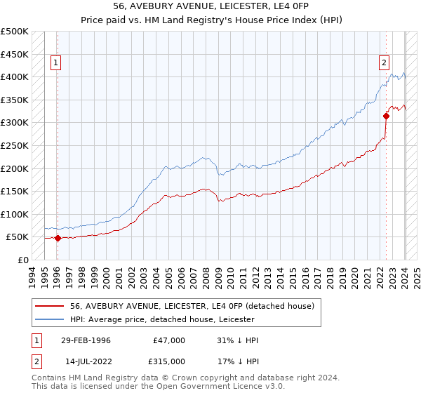 56, AVEBURY AVENUE, LEICESTER, LE4 0FP: Price paid vs HM Land Registry's House Price Index