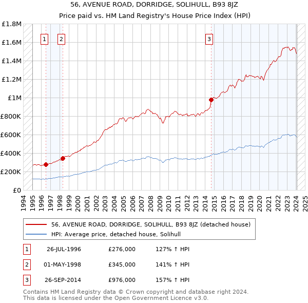 56, AVENUE ROAD, DORRIDGE, SOLIHULL, B93 8JZ: Price paid vs HM Land Registry's House Price Index
