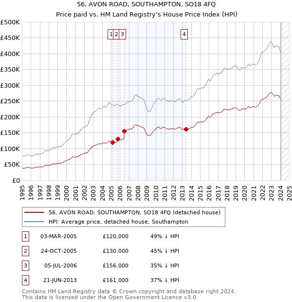 56, AVON ROAD, SOUTHAMPTON, SO18 4FQ: Price paid vs HM Land Registry's House Price Index