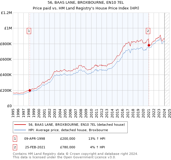 56, BAAS LANE, BROXBOURNE, EN10 7EL: Price paid vs HM Land Registry's House Price Index