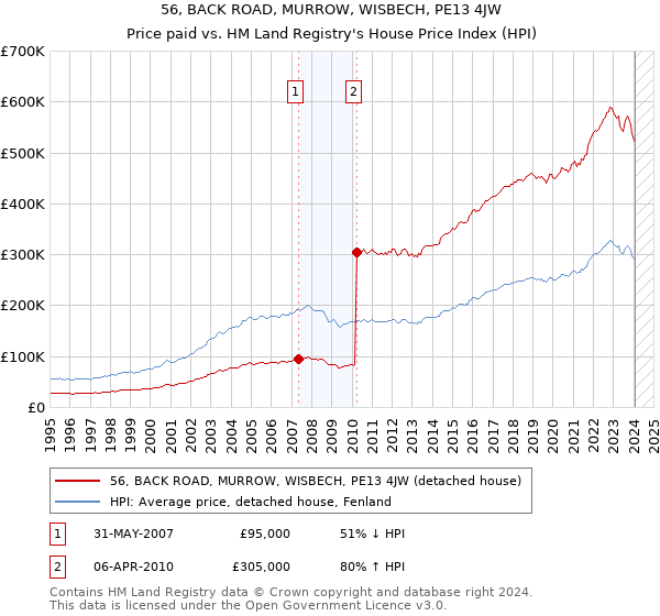 56, BACK ROAD, MURROW, WISBECH, PE13 4JW: Price paid vs HM Land Registry's House Price Index