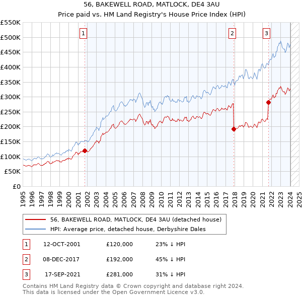 56, BAKEWELL ROAD, MATLOCK, DE4 3AU: Price paid vs HM Land Registry's House Price Index