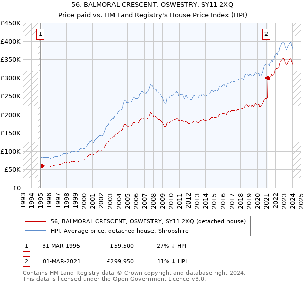 56, BALMORAL CRESCENT, OSWESTRY, SY11 2XQ: Price paid vs HM Land Registry's House Price Index