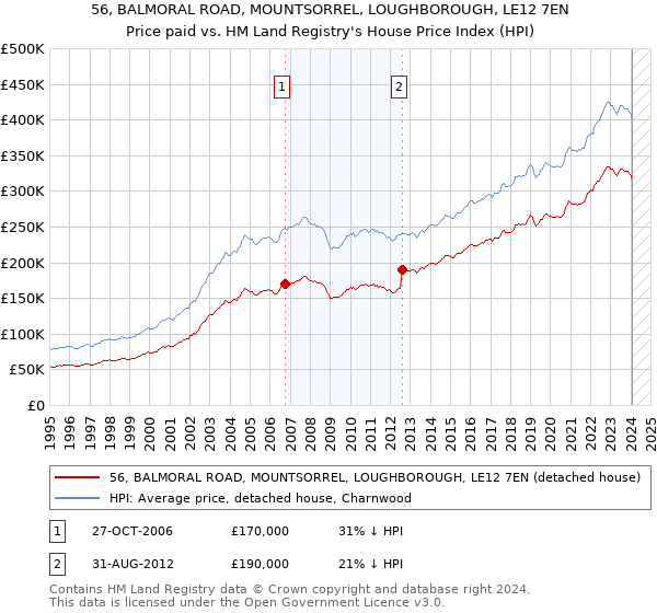 56, BALMORAL ROAD, MOUNTSORREL, LOUGHBOROUGH, LE12 7EN: Price paid vs HM Land Registry's House Price Index