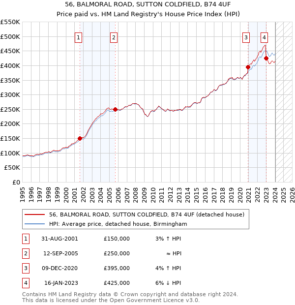 56, BALMORAL ROAD, SUTTON COLDFIELD, B74 4UF: Price paid vs HM Land Registry's House Price Index