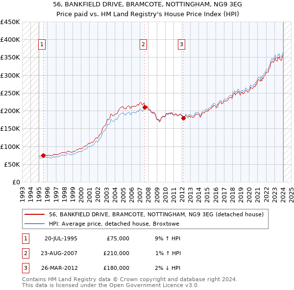 56, BANKFIELD DRIVE, BRAMCOTE, NOTTINGHAM, NG9 3EG: Price paid vs HM Land Registry's House Price Index