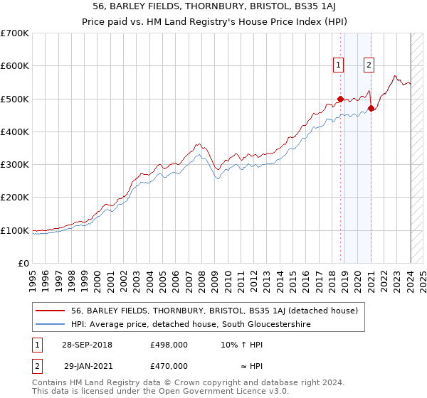 56, BARLEY FIELDS, THORNBURY, BRISTOL, BS35 1AJ: Price paid vs HM Land Registry's House Price Index