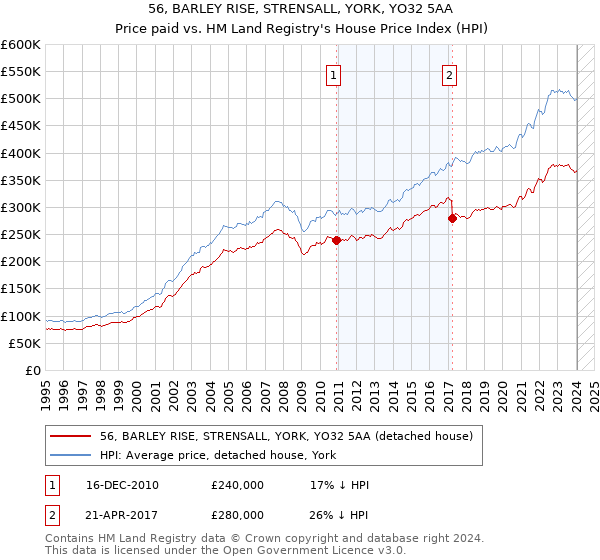56, BARLEY RISE, STRENSALL, YORK, YO32 5AA: Price paid vs HM Land Registry's House Price Index