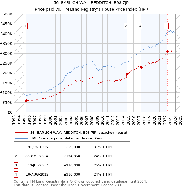56, BARLICH WAY, REDDITCH, B98 7JP: Price paid vs HM Land Registry's House Price Index