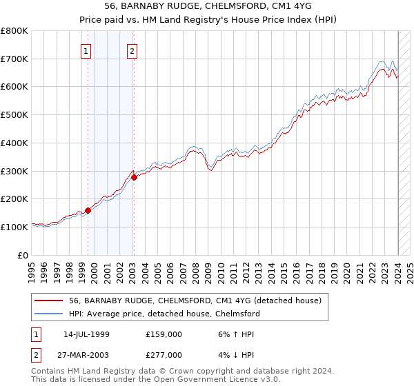 56, BARNABY RUDGE, CHELMSFORD, CM1 4YG: Price paid vs HM Land Registry's House Price Index