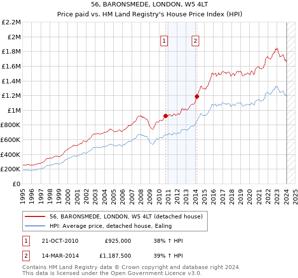 56, BARONSMEDE, LONDON, W5 4LT: Price paid vs HM Land Registry's House Price Index