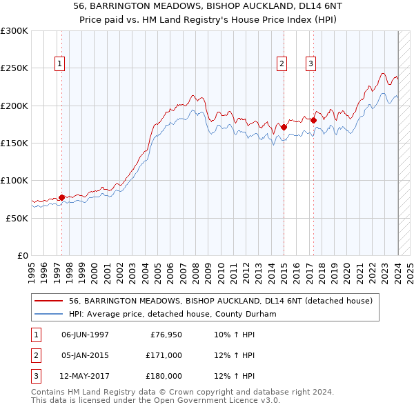 56, BARRINGTON MEADOWS, BISHOP AUCKLAND, DL14 6NT: Price paid vs HM Land Registry's House Price Index