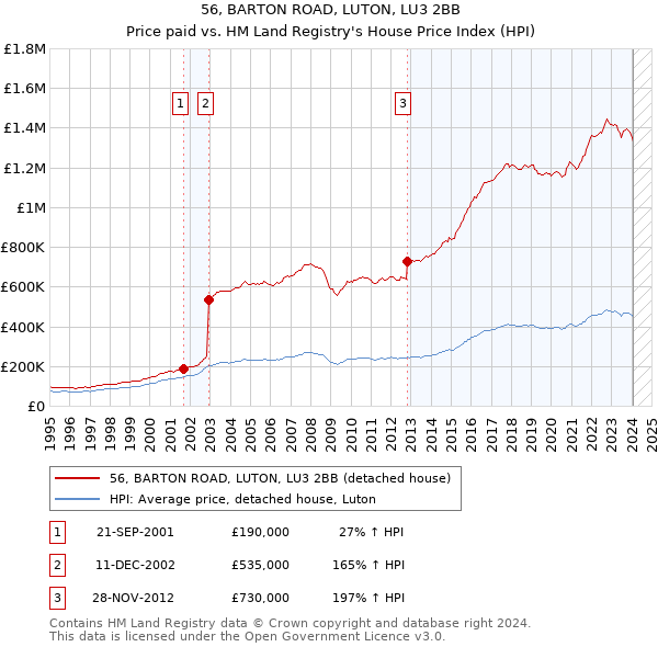 56, BARTON ROAD, LUTON, LU3 2BB: Price paid vs HM Land Registry's House Price Index