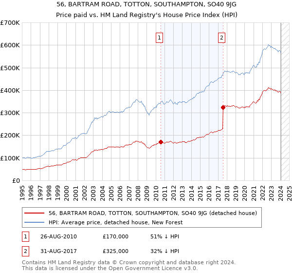 56, BARTRAM ROAD, TOTTON, SOUTHAMPTON, SO40 9JG: Price paid vs HM Land Registry's House Price Index