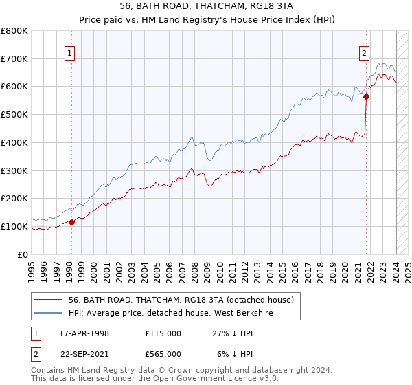 56, BATH ROAD, THATCHAM, RG18 3TA: Price paid vs HM Land Registry's House Price Index