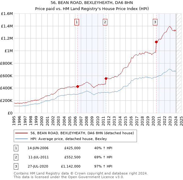 56, BEAN ROAD, BEXLEYHEATH, DA6 8HN: Price paid vs HM Land Registry's House Price Index