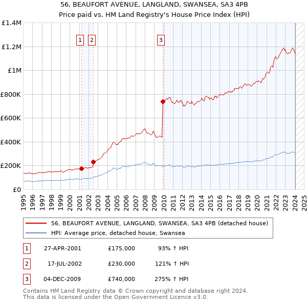 56, BEAUFORT AVENUE, LANGLAND, SWANSEA, SA3 4PB: Price paid vs HM Land Registry's House Price Index