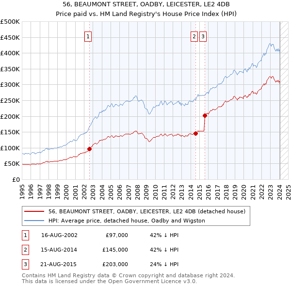 56, BEAUMONT STREET, OADBY, LEICESTER, LE2 4DB: Price paid vs HM Land Registry's House Price Index