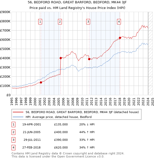56, BEDFORD ROAD, GREAT BARFORD, BEDFORD, MK44 3JF: Price paid vs HM Land Registry's House Price Index