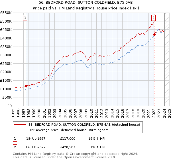 56, BEDFORD ROAD, SUTTON COLDFIELD, B75 6AB: Price paid vs HM Land Registry's House Price Index