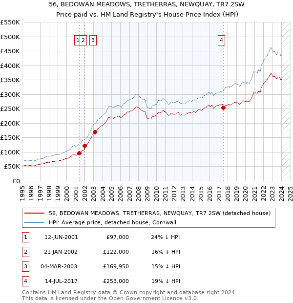 56, BEDOWAN MEADOWS, TRETHERRAS, NEWQUAY, TR7 2SW: Price paid vs HM Land Registry's House Price Index