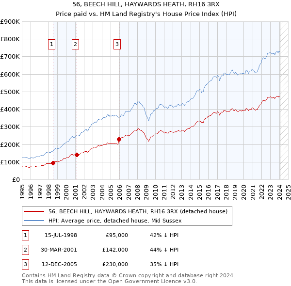 56, BEECH HILL, HAYWARDS HEATH, RH16 3RX: Price paid vs HM Land Registry's House Price Index