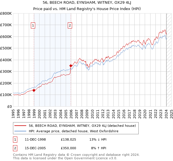 56, BEECH ROAD, EYNSHAM, WITNEY, OX29 4LJ: Price paid vs HM Land Registry's House Price Index