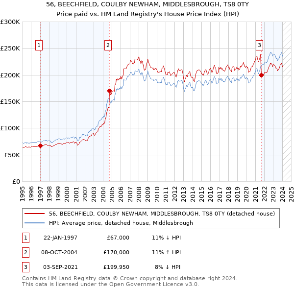 56, BEECHFIELD, COULBY NEWHAM, MIDDLESBROUGH, TS8 0TY: Price paid vs HM Land Registry's House Price Index