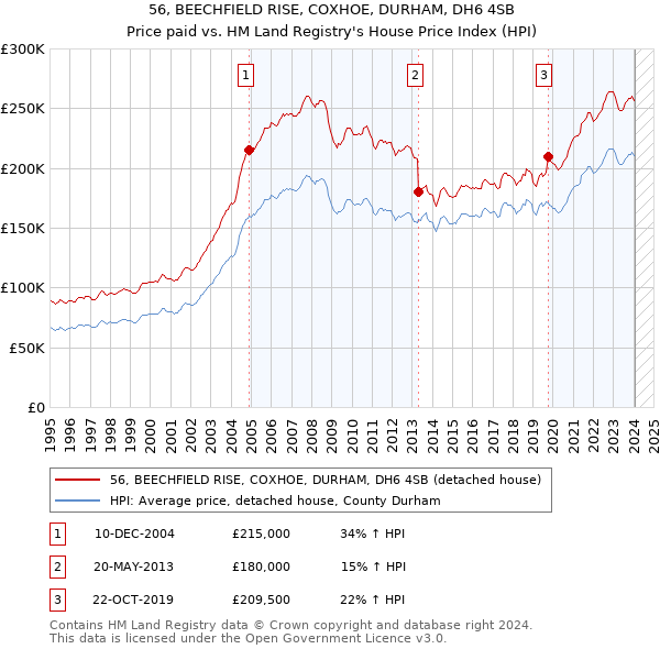 56, BEECHFIELD RISE, COXHOE, DURHAM, DH6 4SB: Price paid vs HM Land Registry's House Price Index