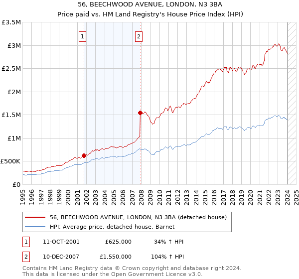 56, BEECHWOOD AVENUE, LONDON, N3 3BA: Price paid vs HM Land Registry's House Price Index