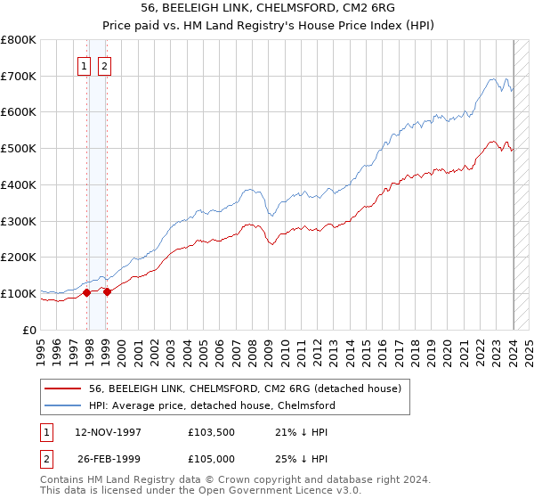 56, BEELEIGH LINK, CHELMSFORD, CM2 6RG: Price paid vs HM Land Registry's House Price Index