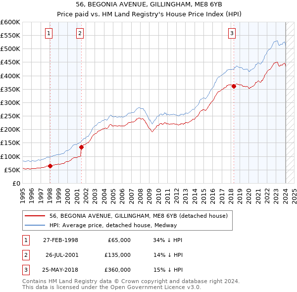 56, BEGONIA AVENUE, GILLINGHAM, ME8 6YB: Price paid vs HM Land Registry's House Price Index