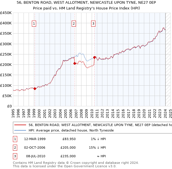 56, BENTON ROAD, WEST ALLOTMENT, NEWCASTLE UPON TYNE, NE27 0EP: Price paid vs HM Land Registry's House Price Index