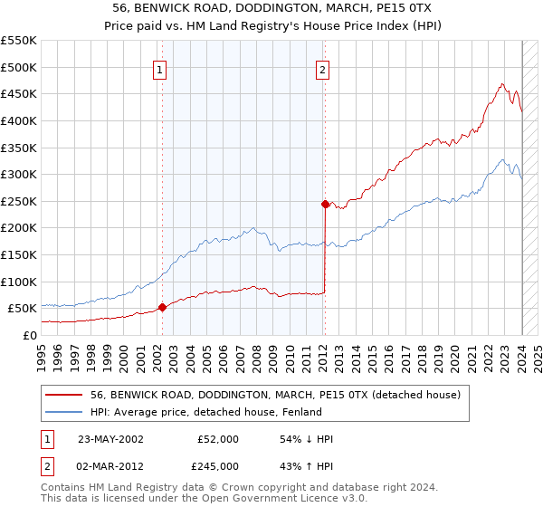 56, BENWICK ROAD, DODDINGTON, MARCH, PE15 0TX: Price paid vs HM Land Registry's House Price Index
