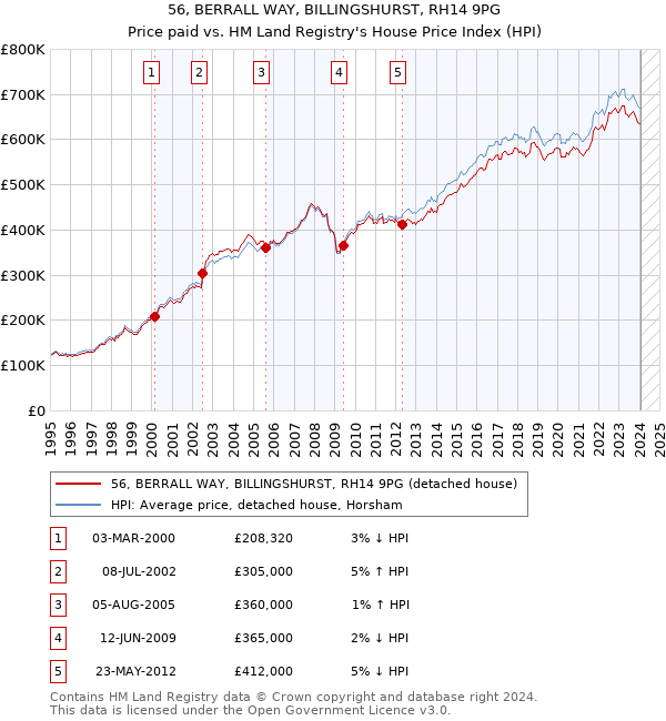 56, BERRALL WAY, BILLINGSHURST, RH14 9PG: Price paid vs HM Land Registry's House Price Index