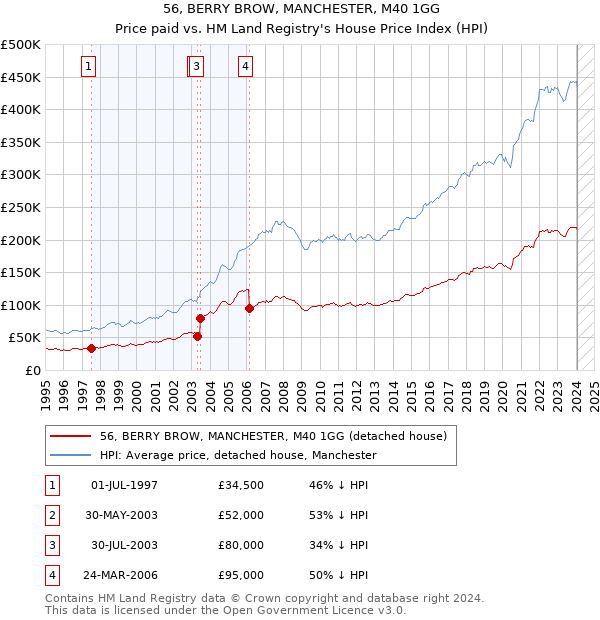 56, BERRY BROW, MANCHESTER, M40 1GG: Price paid vs HM Land Registry's House Price Index
