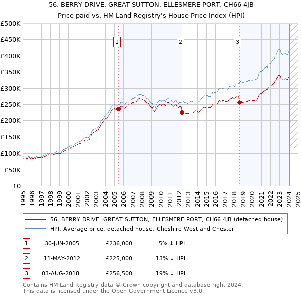 56, BERRY DRIVE, GREAT SUTTON, ELLESMERE PORT, CH66 4JB: Price paid vs HM Land Registry's House Price Index