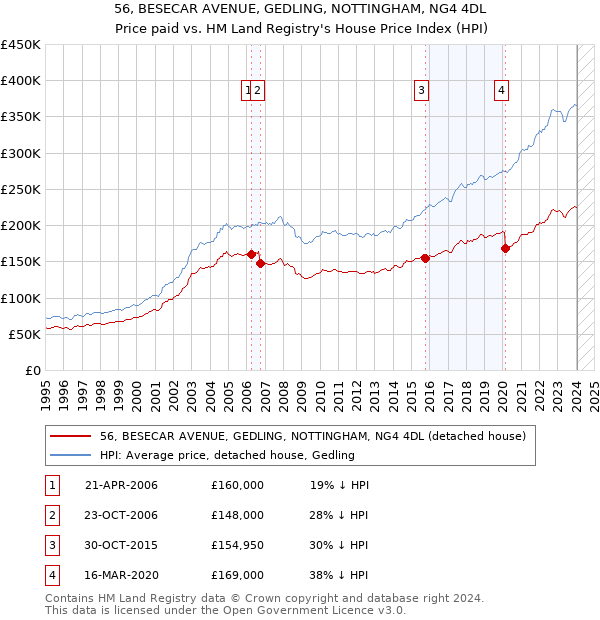 56, BESECAR AVENUE, GEDLING, NOTTINGHAM, NG4 4DL: Price paid vs HM Land Registry's House Price Index
