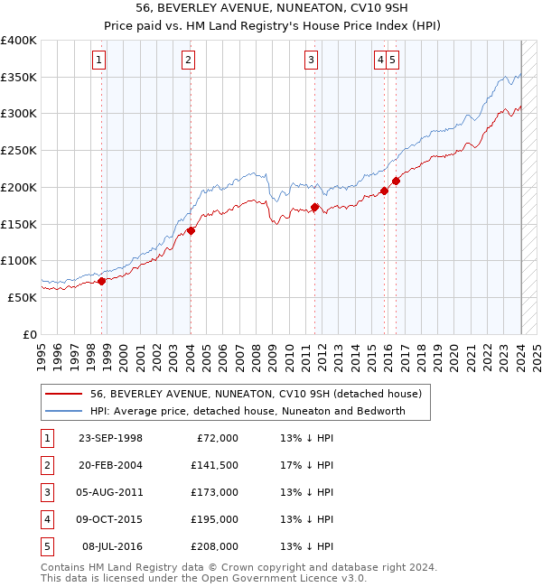 56, BEVERLEY AVENUE, NUNEATON, CV10 9SH: Price paid vs HM Land Registry's House Price Index