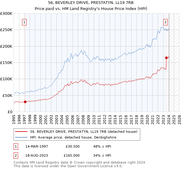 56, BEVERLEY DRIVE, PRESTATYN, LL19 7RB: Price paid vs HM Land Registry's House Price Index