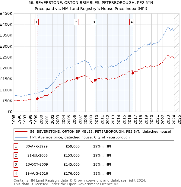 56, BEVERSTONE, ORTON BRIMBLES, PETERBOROUGH, PE2 5YN: Price paid vs HM Land Registry's House Price Index