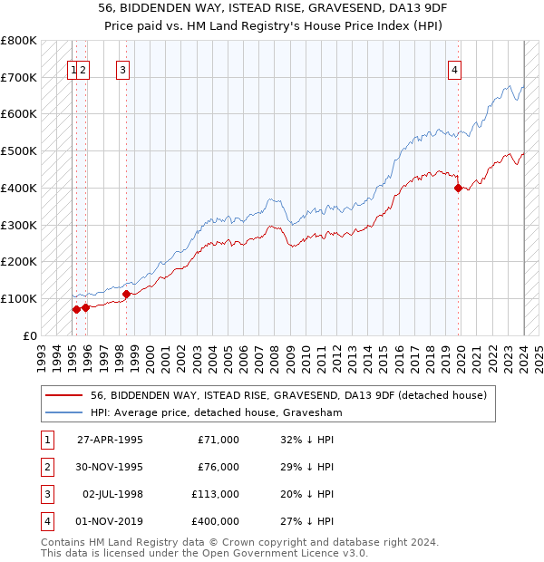 56, BIDDENDEN WAY, ISTEAD RISE, GRAVESEND, DA13 9DF: Price paid vs HM Land Registry's House Price Index