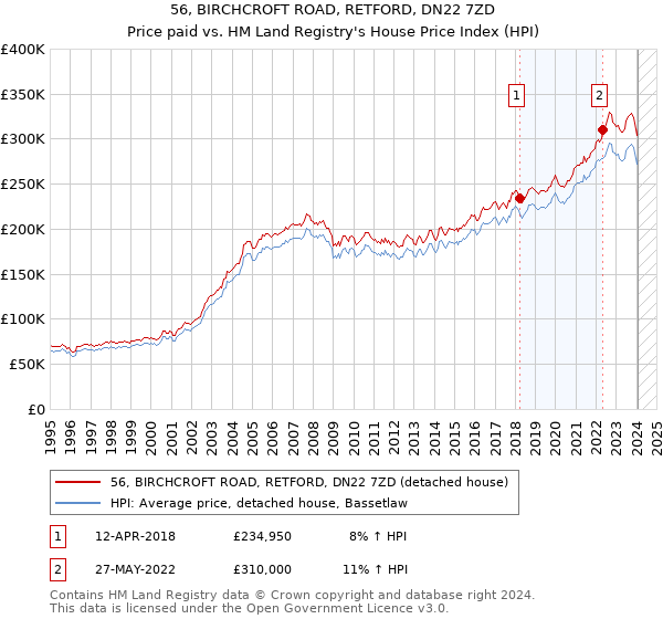 56, BIRCHCROFT ROAD, RETFORD, DN22 7ZD: Price paid vs HM Land Registry's House Price Index