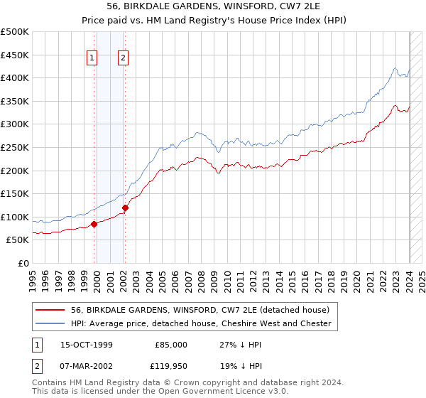 56, BIRKDALE GARDENS, WINSFORD, CW7 2LE: Price paid vs HM Land Registry's House Price Index