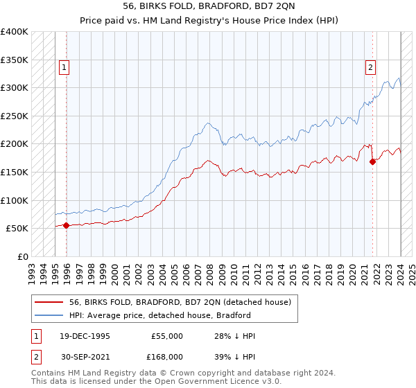 56, BIRKS FOLD, BRADFORD, BD7 2QN: Price paid vs HM Land Registry's House Price Index